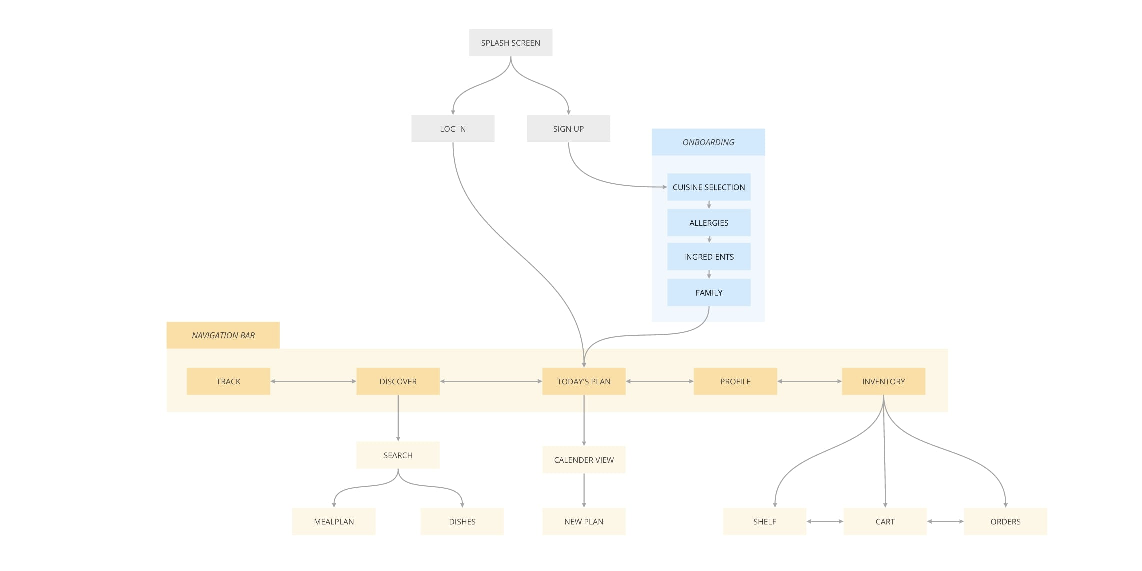 Information Architecture of the app